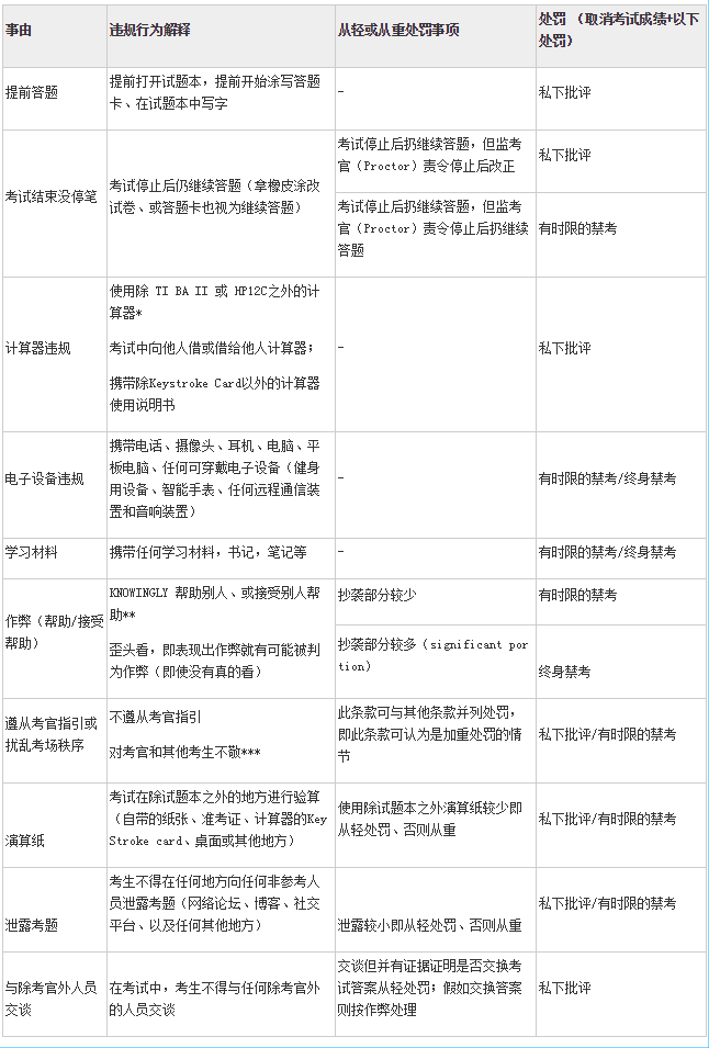 CFA違規(guī)懲罰表