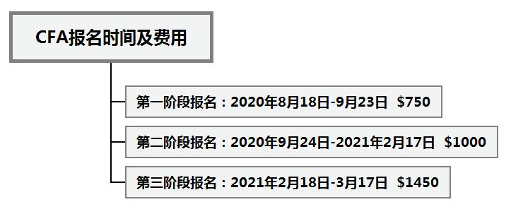 CFA一二三級考試報名時間