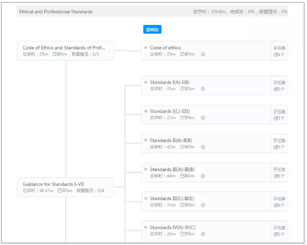 CFA知識(shí)框架