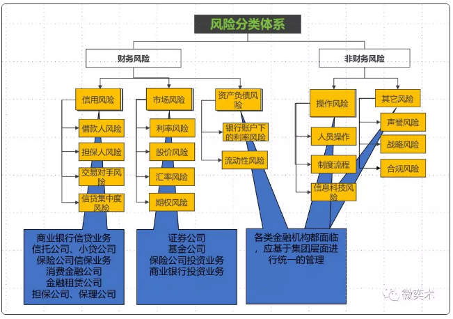 風(fēng)險(xiǎn)分類體系