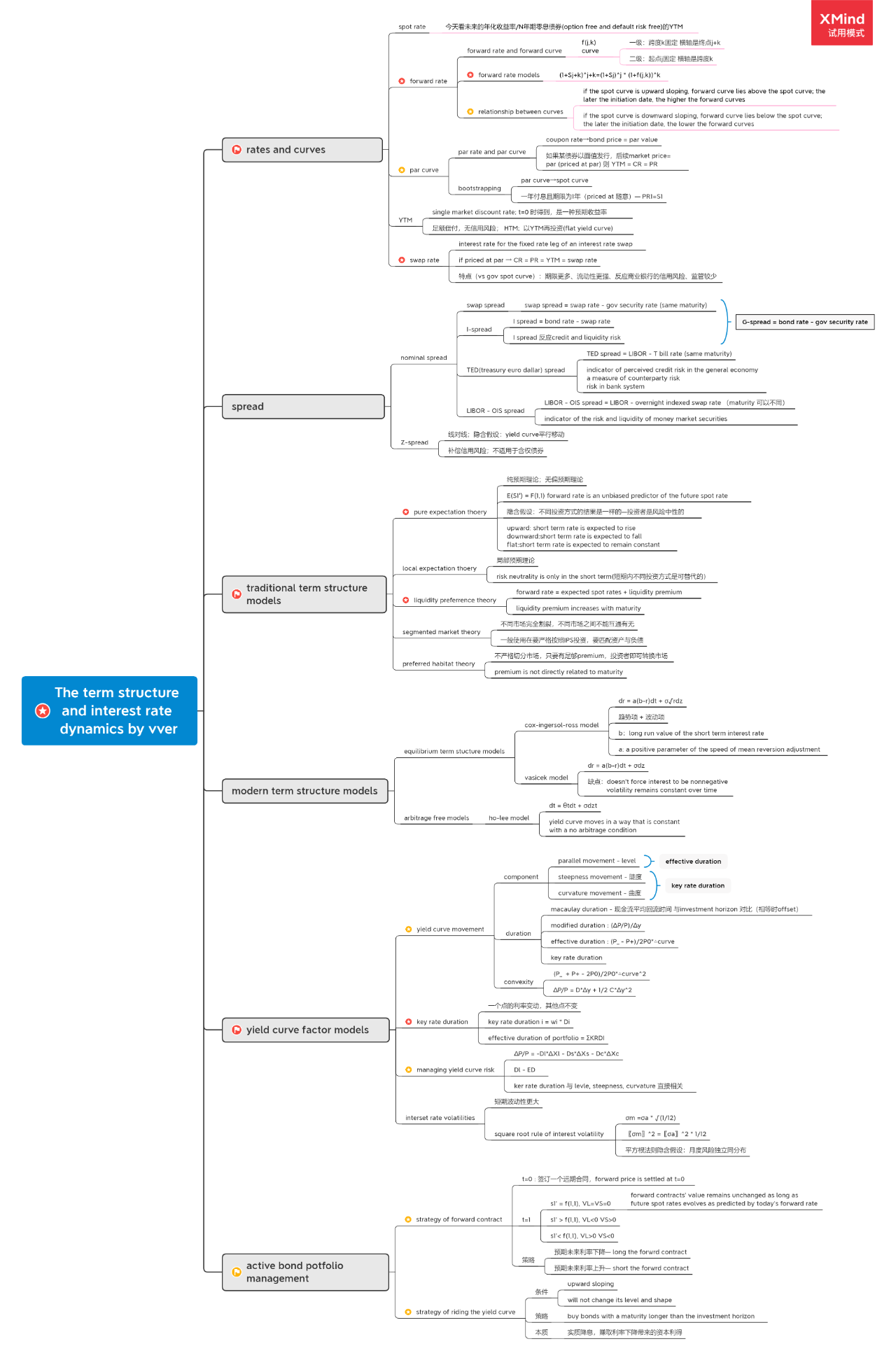 CFA二級(jí)思維導(dǎo)圖