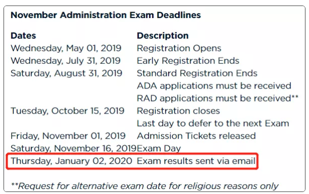 FRM考試出成績時間