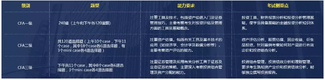 CFA考試題型占比