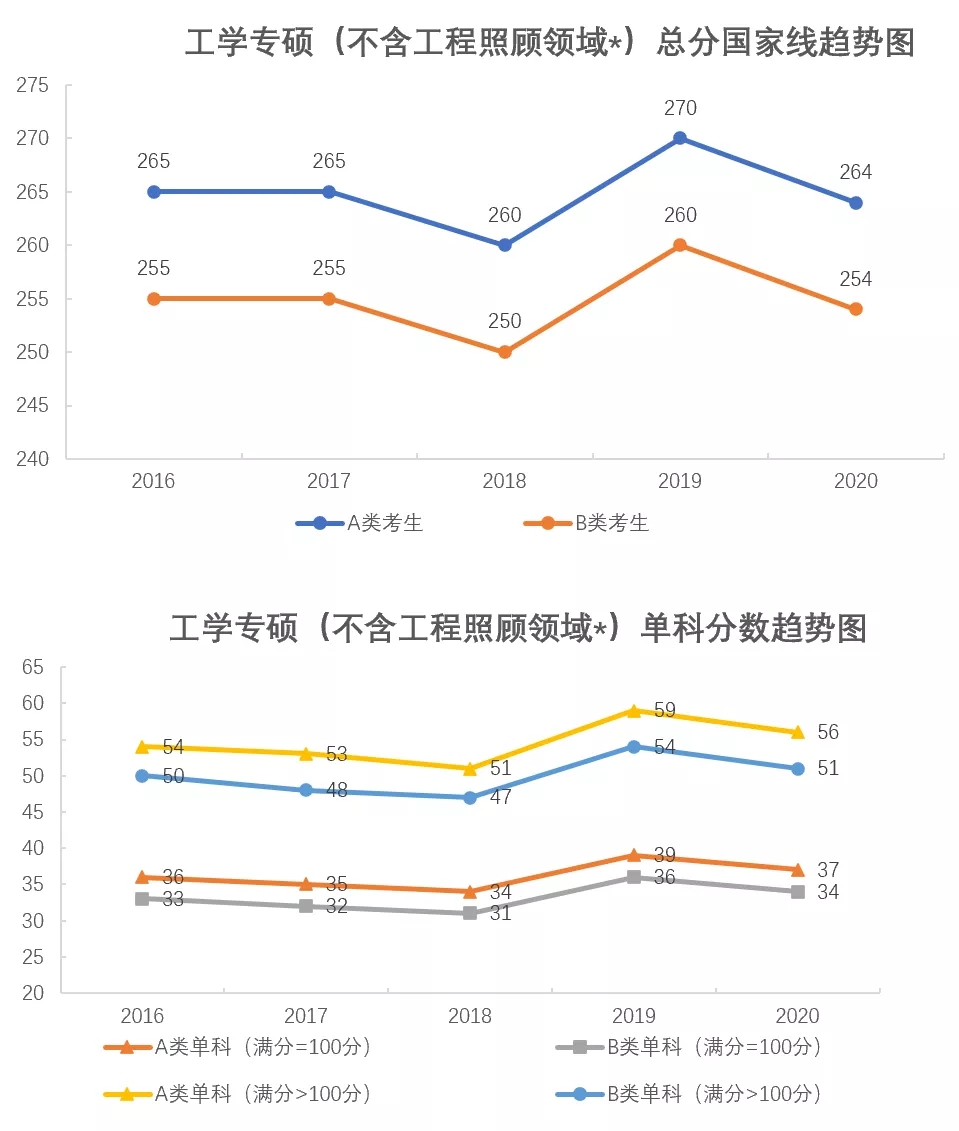 各專業(yè)考研分?jǐn)?shù)線近5年國家線折線對(duì)比圖