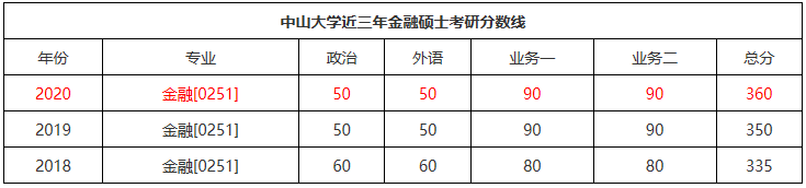 中山大學(xué)金融學(xué)成績 
