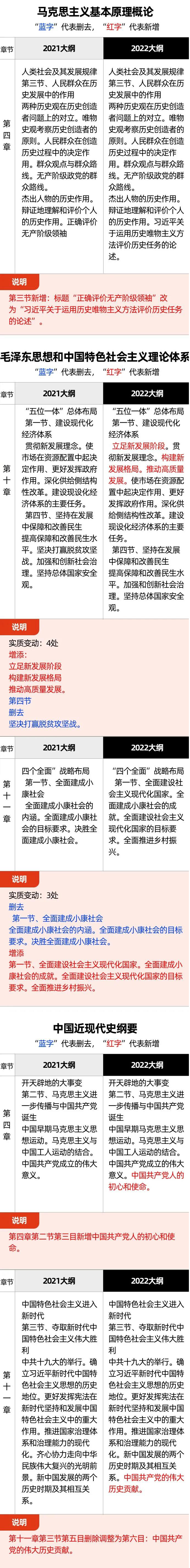 考研政治大綱對(duì)比表