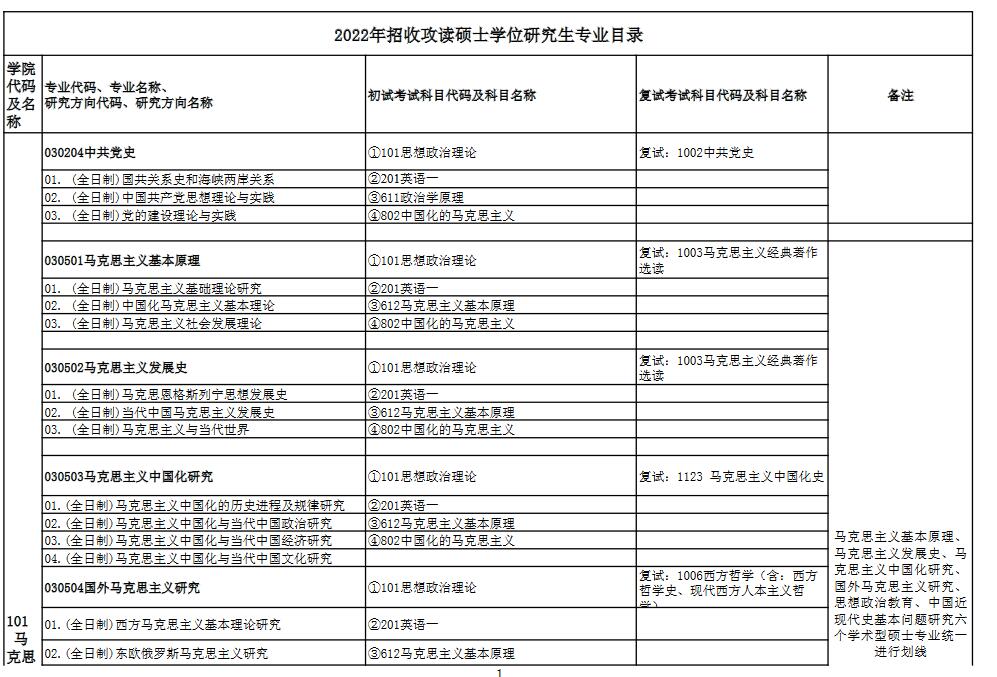 中南財經(jīng)政法大學2022年碩士研究生招生專業(yè)目錄