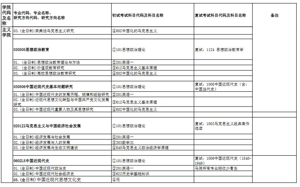 中南財經(jīng)政法大學2022年碩士研究生招生專業(yè)目錄
