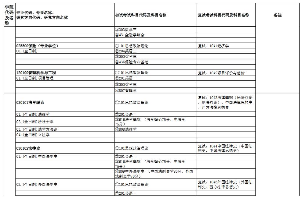 中南財經(jīng)政法大學2022年碩士研究生招生專業(yè)目錄