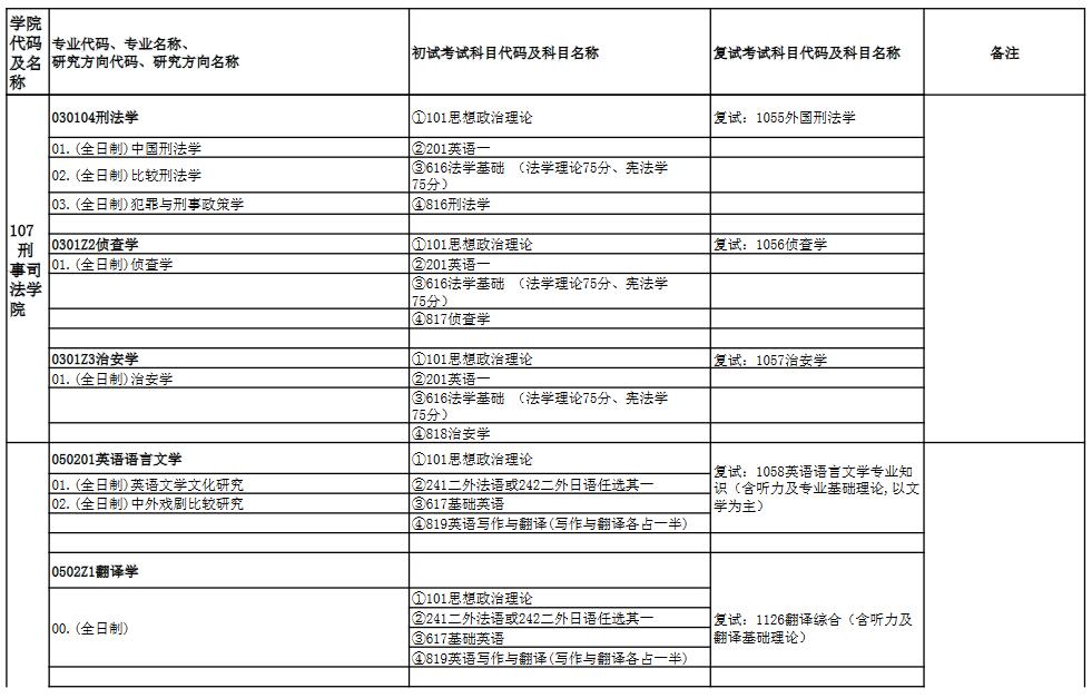 中南財經(jīng)政法大學2022年碩士研究生招生專業(yè)目錄
