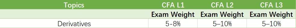 cfa考試科目