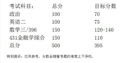 上財金融學(xué)碩士