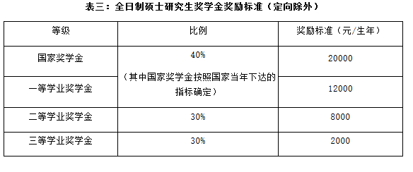 全日制碩士研究生獎(jiǎng)學(xué)金獎(jiǎng)勵(lì)標(biāo)準(zhǔn)