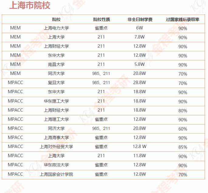 199管理類聯(lián)考院校匯總 （含學費和錄取率）