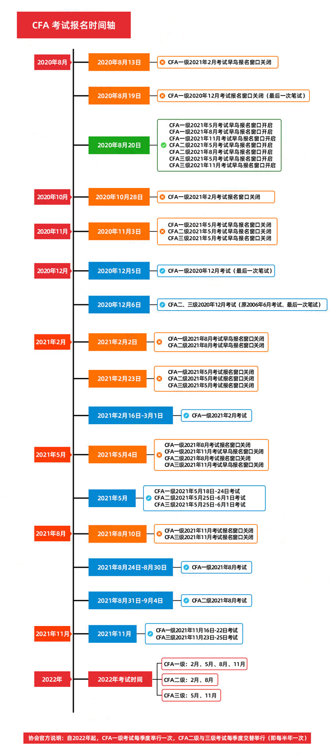 cfa報名時間費用