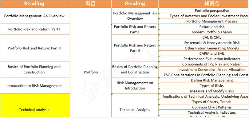CFA一級(jí)知識(shí)點(diǎn)