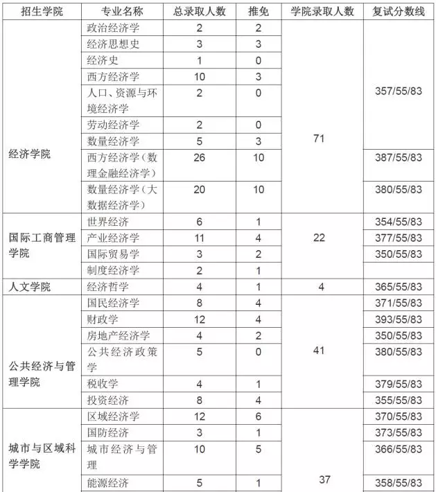 上海財經(jīng)大學(xué)801經(jīng)濟學(xué)錄取表