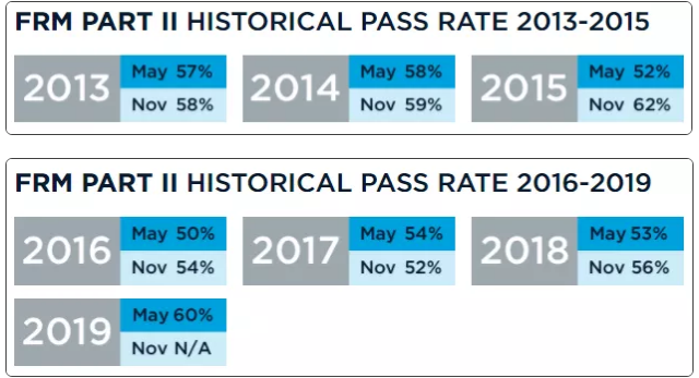 FRM二級歷年通過率
