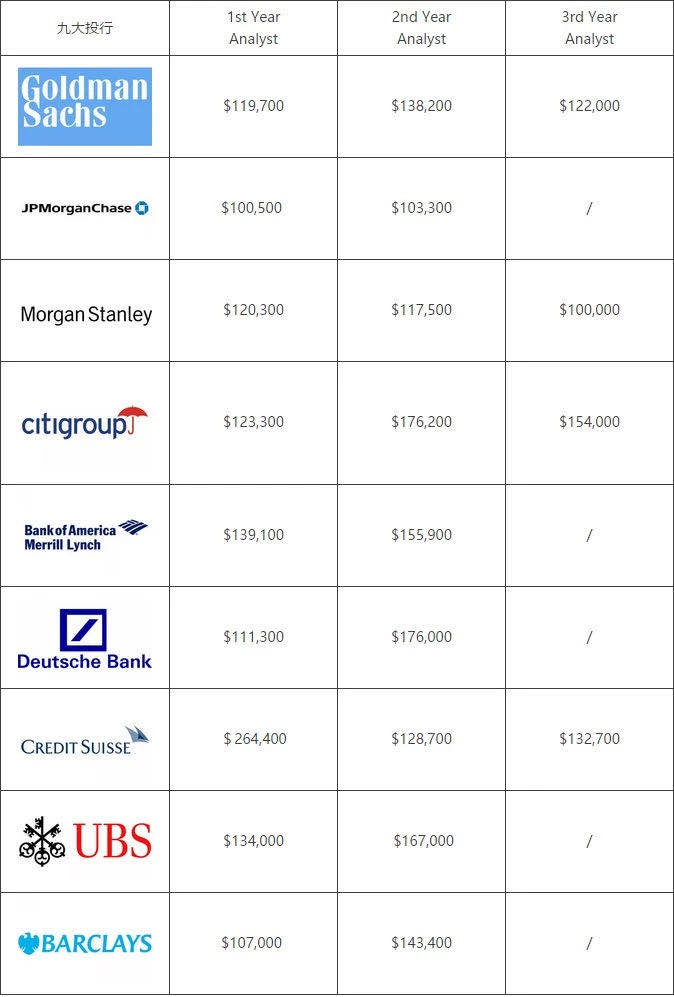 九大行平均薪資