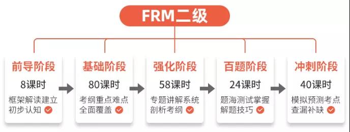 FRM二級