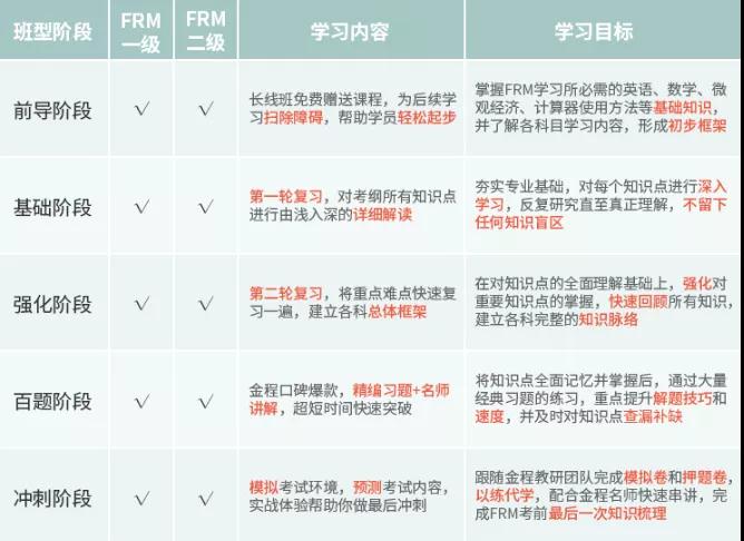 FRM二級學(xué)習(xí)內(nèi)容