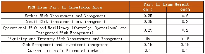 FRM科目權(quán)重
