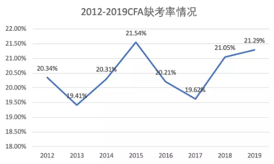 CFA缺考率