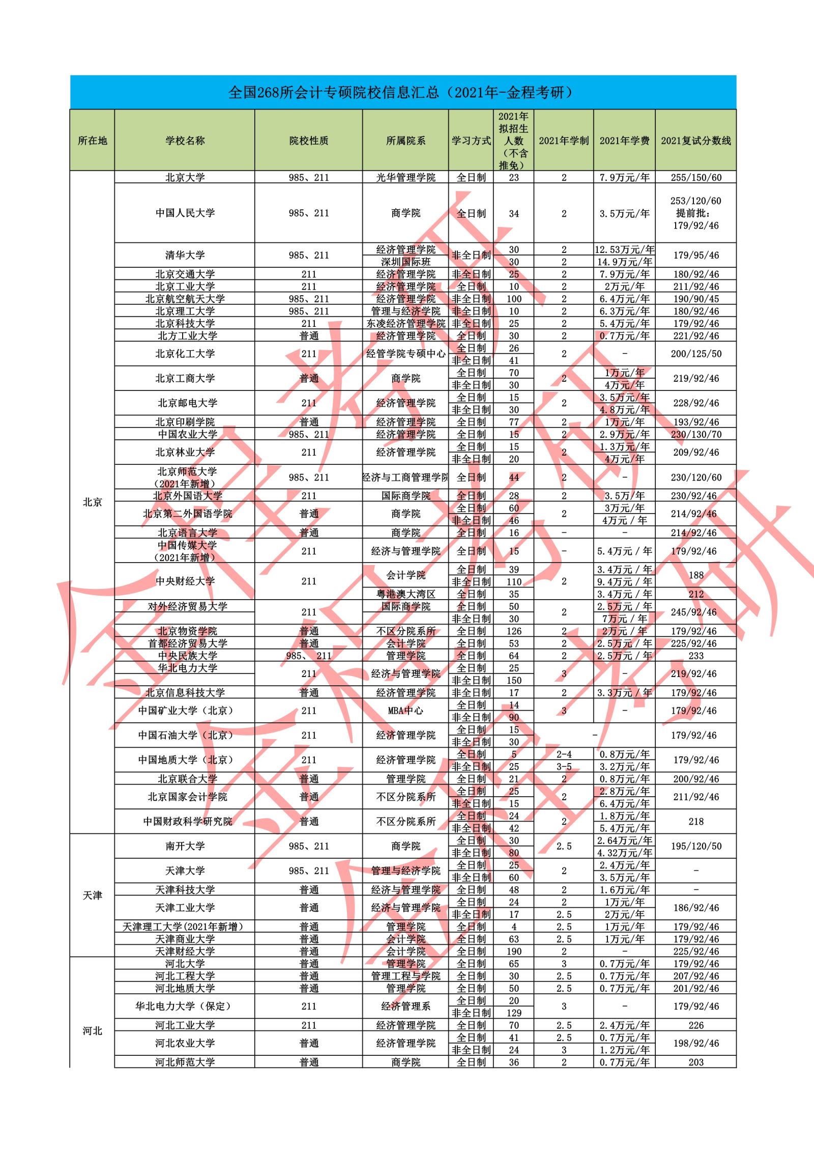 2022全國MPAcc學(xué)費(fèi)學(xué)制、招生人數(shù)匯總
