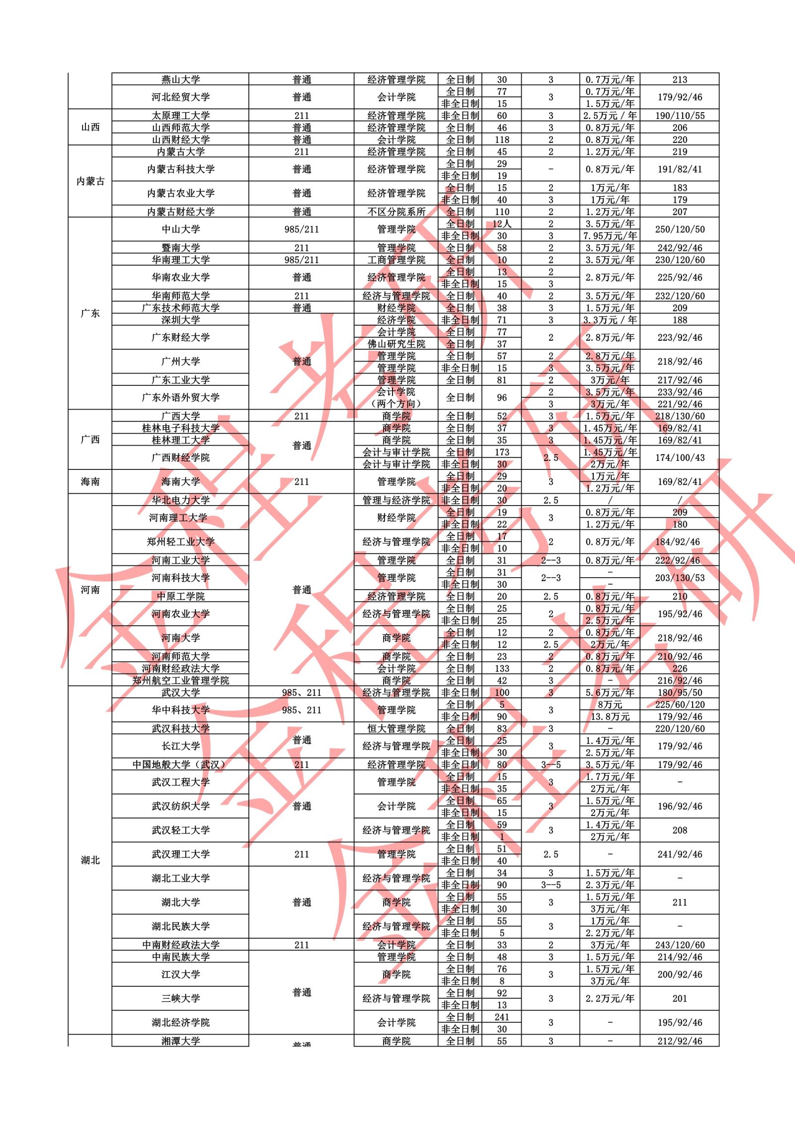 2022全國MPAcc學(xué)費(fèi)學(xué)制、招生人數(shù)匯總