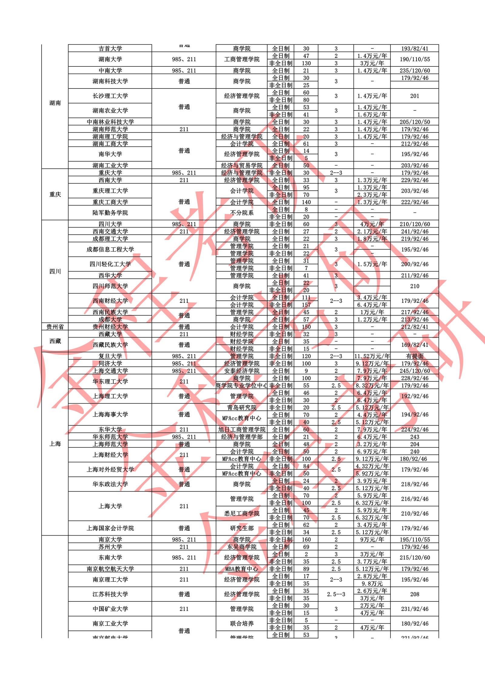 2022全國MPAcc學(xué)費(fèi)學(xué)制、招生人數(shù)匯總