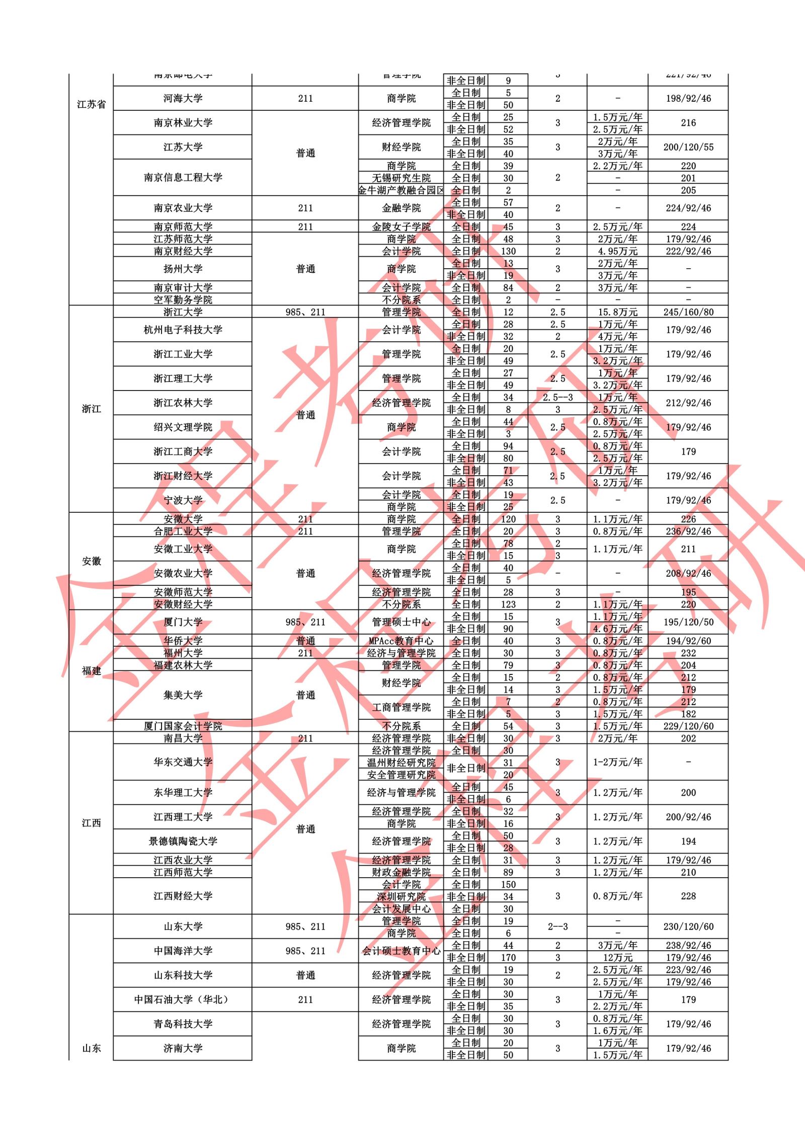 2022全國MPAcc學(xué)費(fèi)學(xué)制、招生人數(shù)匯總