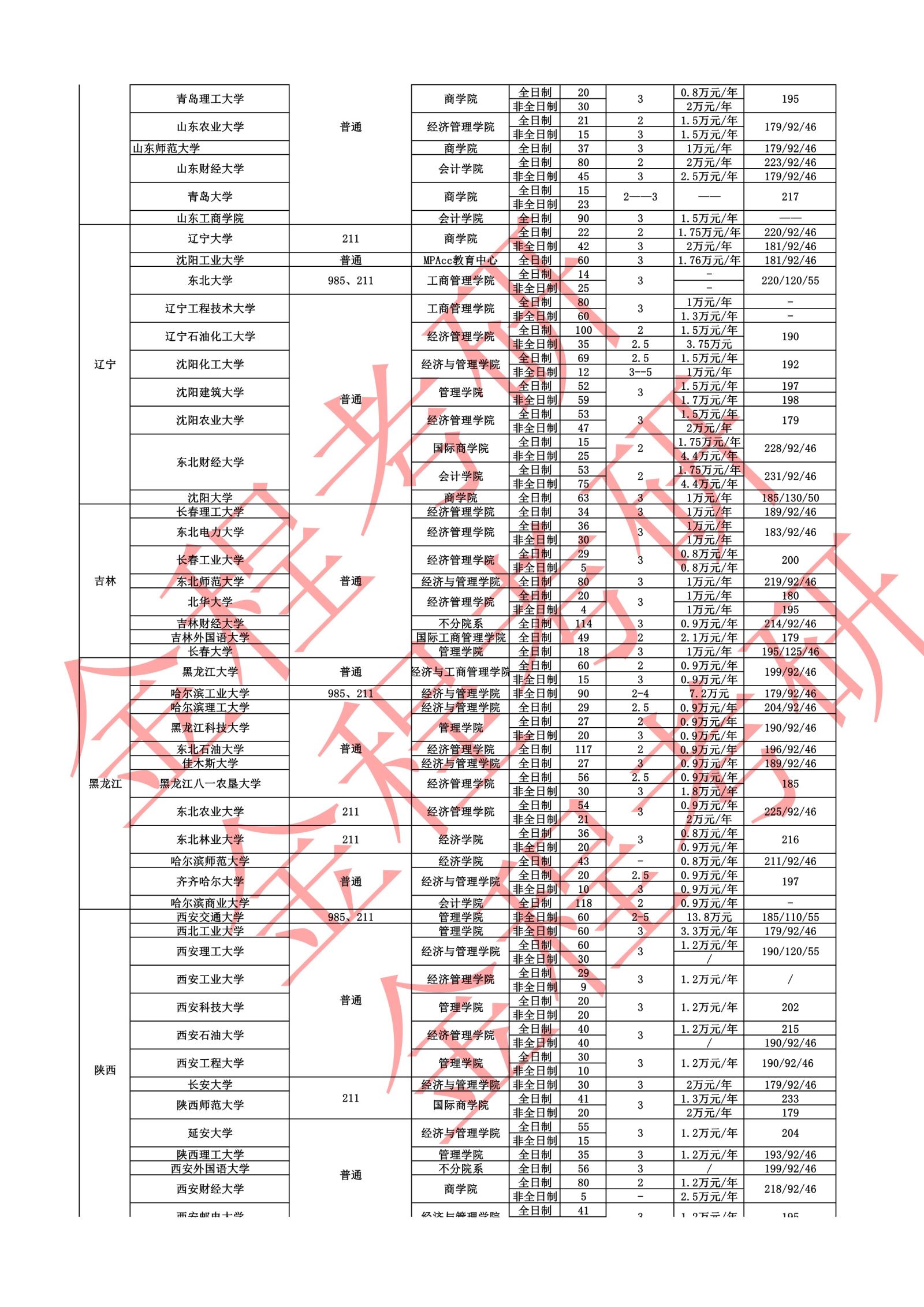 2022全國MPAcc學(xué)費(fèi)學(xué)制、招生人數(shù)匯總