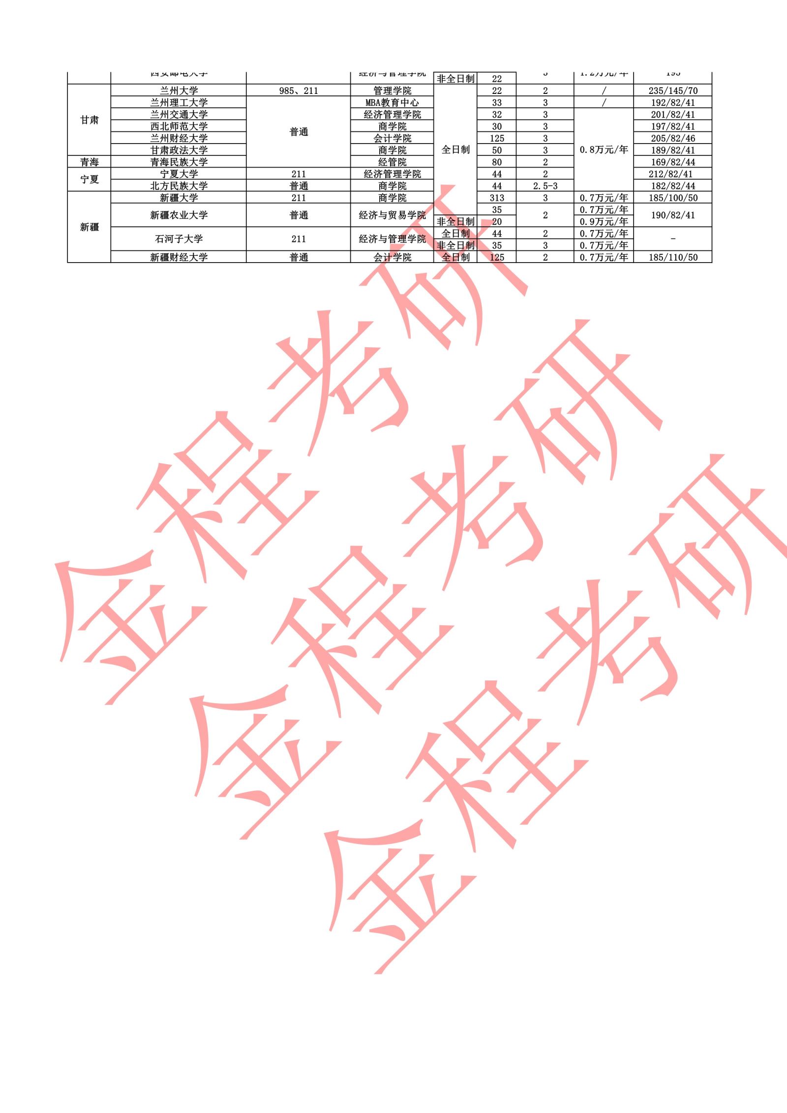 2022全國MPAcc學(xué)費(fèi)學(xué)制、招生人數(shù)匯總