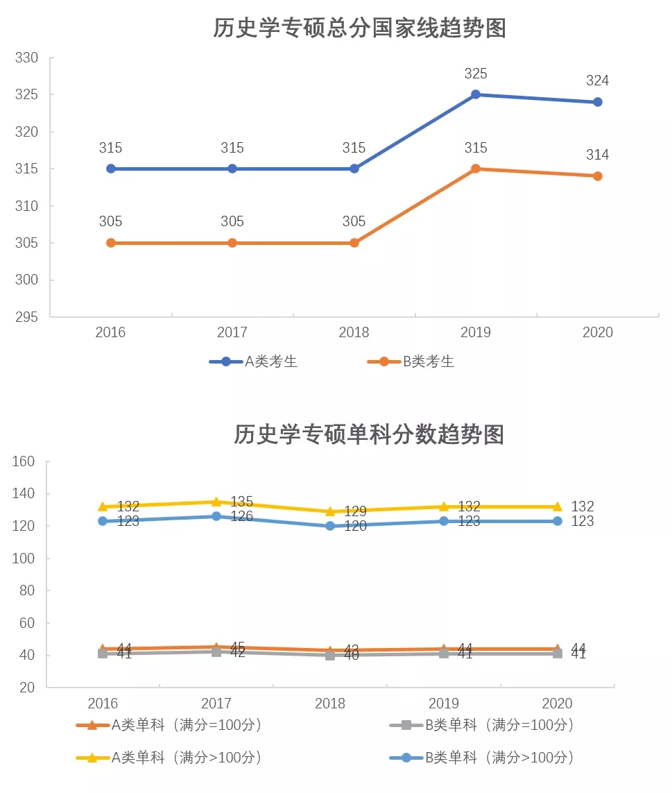 各專業(yè)考研分?jǐn)?shù)線近5年國家線折線對(duì)比圖