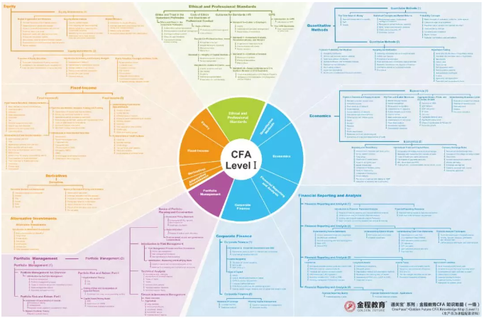 CFA知識框架