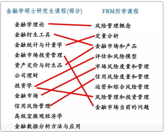 FRM科目與金融課程對比