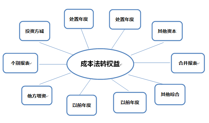 长期股权投资通解新书来了67100余个经典案例98个训练题