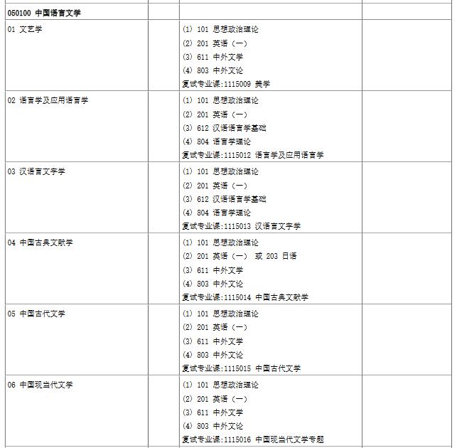 中山大學(xué)專(zhuān)業(yè)目錄