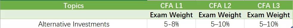 cfa考試內(nèi)容