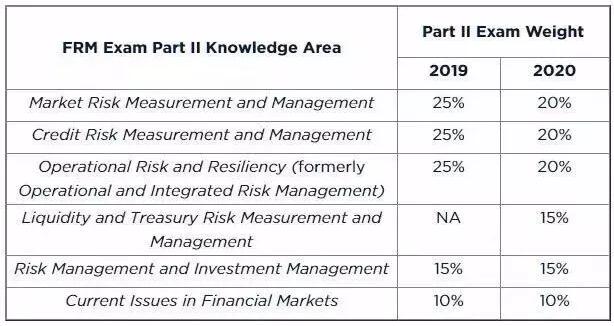 FRM考試占比