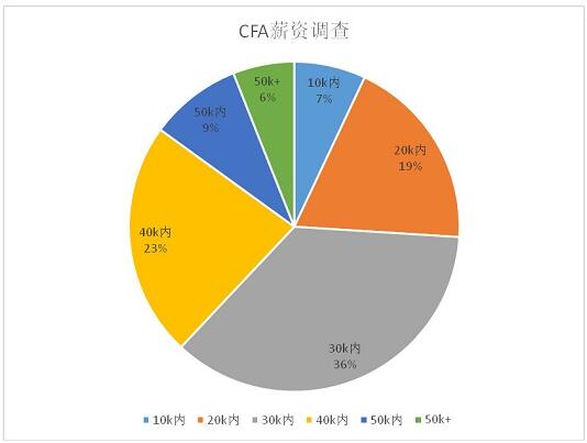 中國的cfa年薪是多少,cfa持證人有多少?