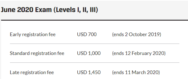 CFA考試費用和時間