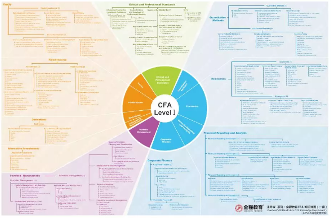 CFA知識(shí)地圖