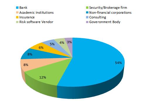 風(fēng)險(xiǎn)管理師FRM就業(yè)分布比率