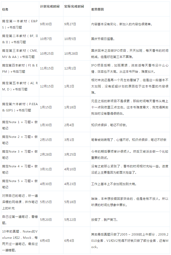 CFA三級復(fù)習(xí)計(jì)劃表