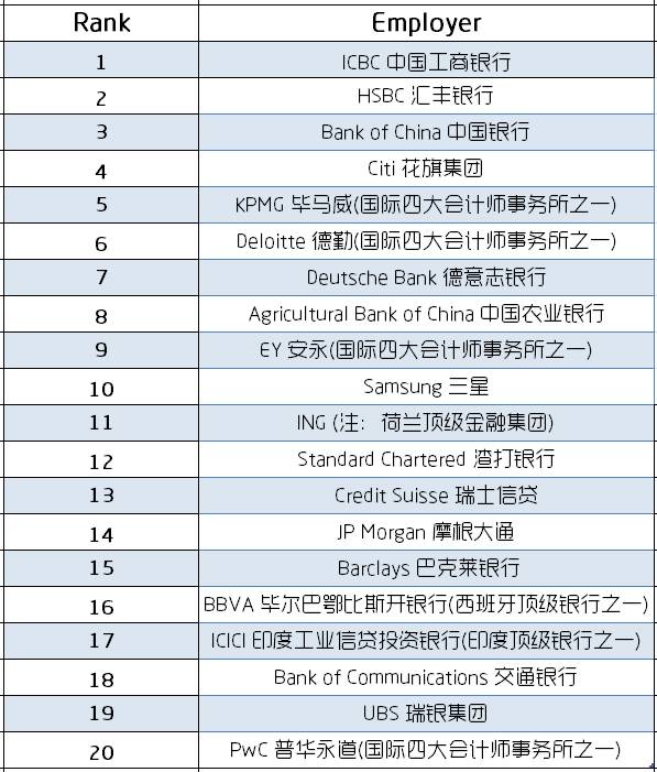 全球金融風(fēng)險(xiǎn)管理師FRM雇主