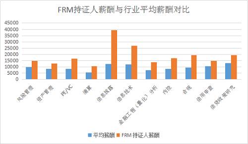 風(fēng)險(xiǎn)管理師FRM持證人薪資待遇
