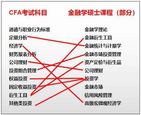 CFA考試科目