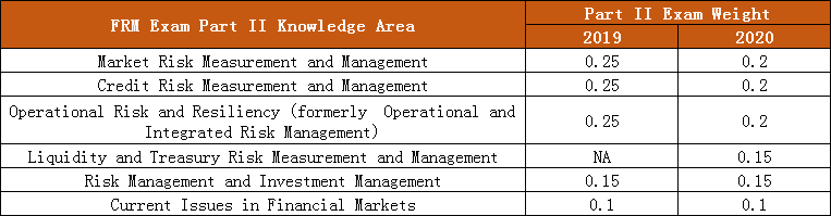 FRM考試科目權(quán)重