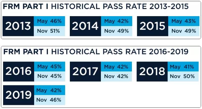 FRM一級通過率